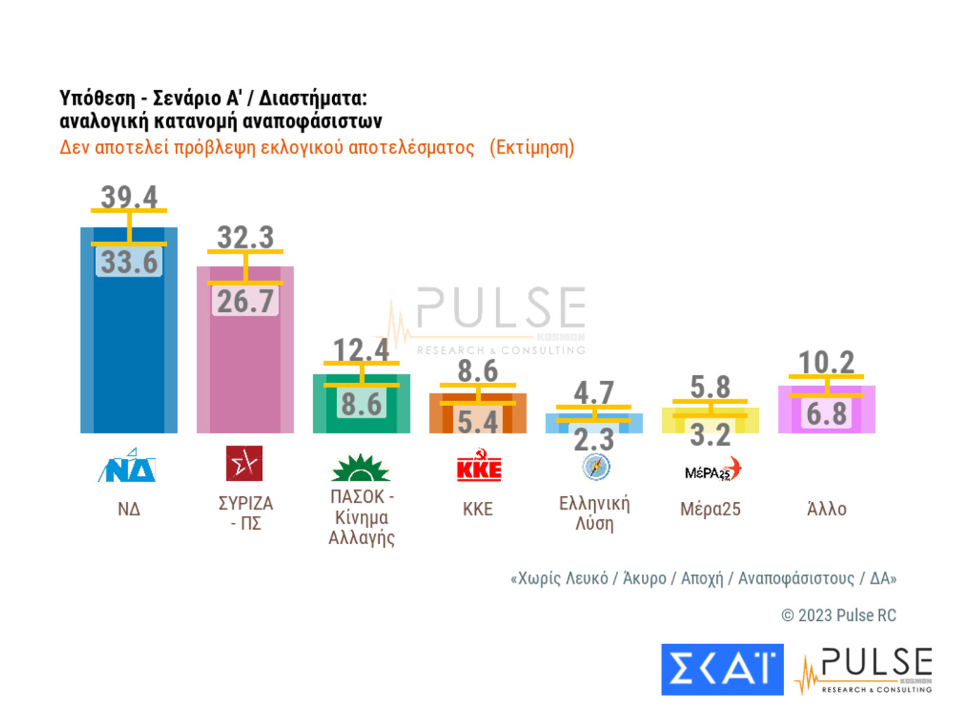 Δημοσκόπηση Pulse: Διευρύνεται η διαφορά Ν.Δ.-ΣΥΡΙΖΑ – Η δύσκολη «άσκηση» της αυτοδυναμίας (κάρτες)