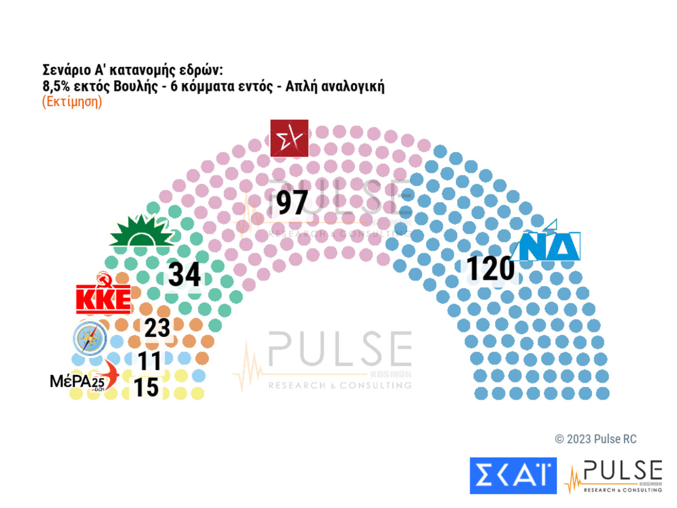 Δημοσκόπηση Pulse: Διευρύνεται η διαφορά Ν.Δ.-ΣΥΡΙΖΑ – Η δύσκολη «άσκηση» της αυτοδυναμίας