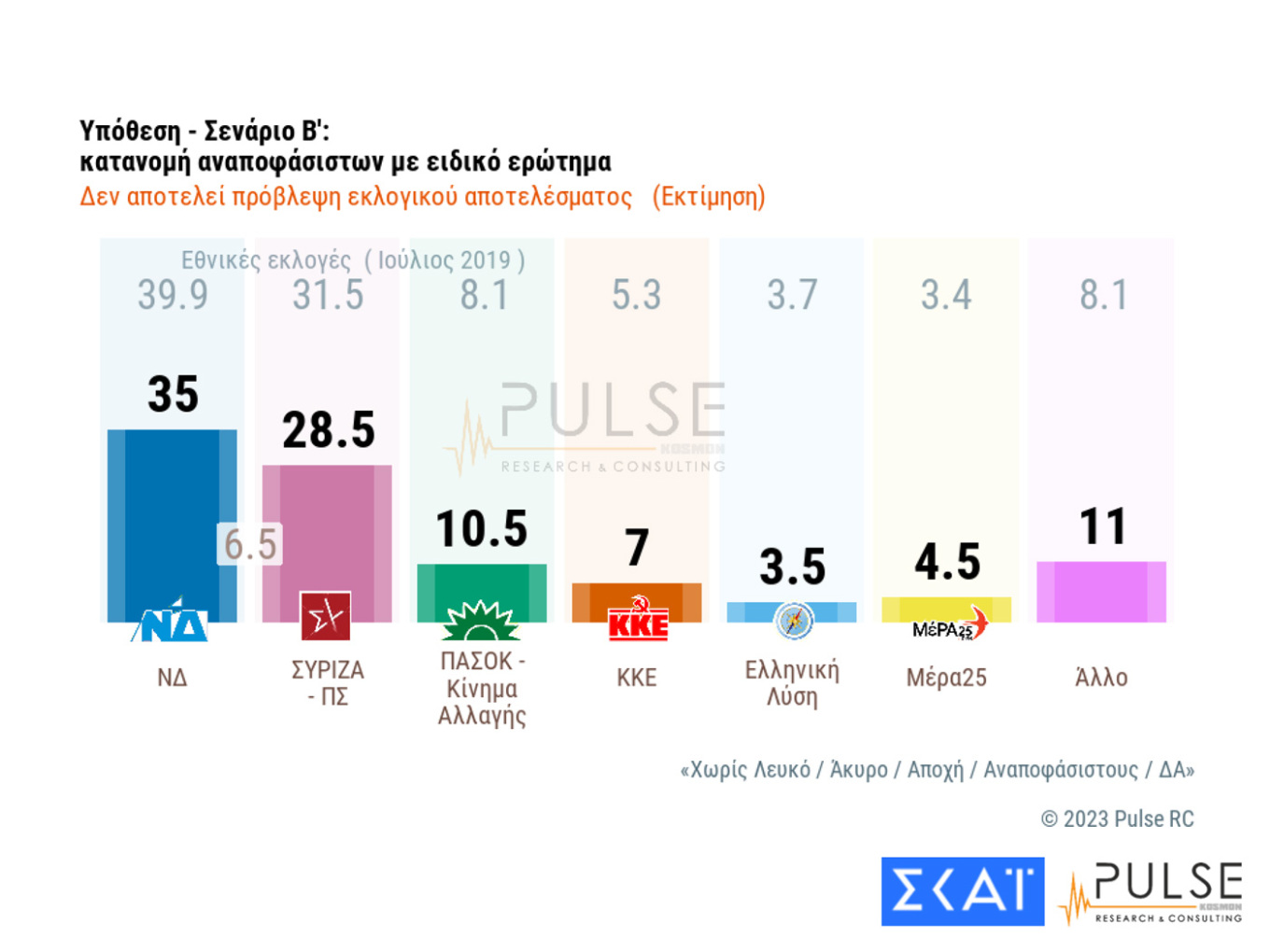 Δημοσκόπηση Pulse: Διευρύνεται η διαφορά Ν.Δ.-ΣΥΡΙΖΑ – Η δύσκολη «άσκηση» της αυτοδυναμίας