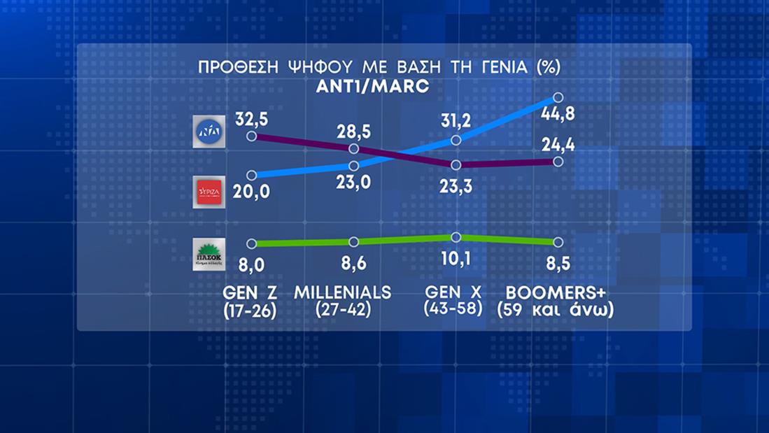 Δημοσκόπηση Marc: Προβάδισμα 6 μονάδων για τη Ν.Δ.