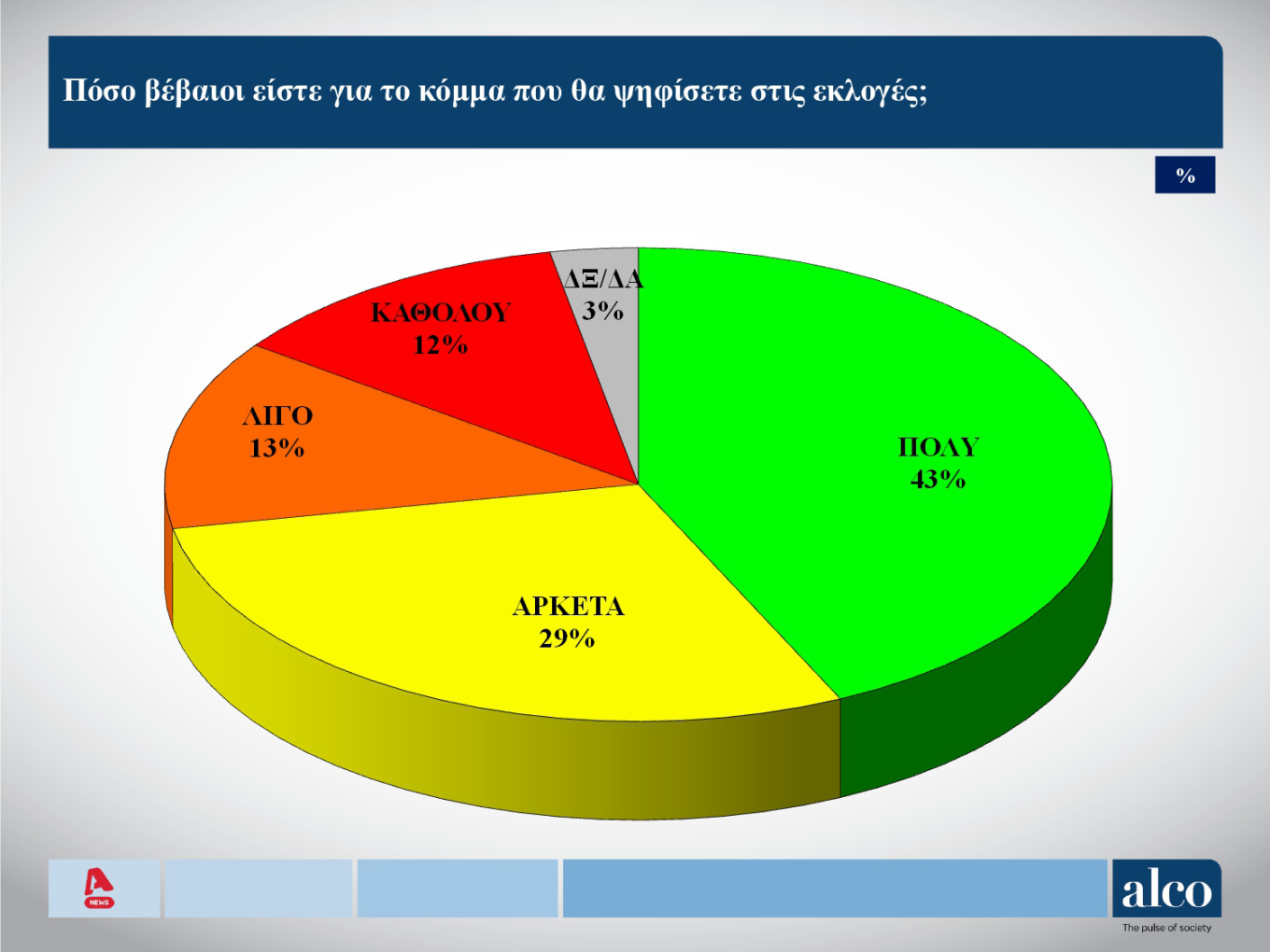 Ν.Δ. και ΠΑΣΟΚ «μοιράζονται» τους κεντρώους ψηφοφόρους