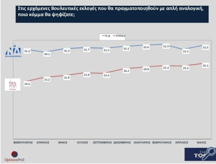 Δημοσκόπηση Opinion Poll: Αυξάνεται η διαφορά υπέρ της Ν.Δ.