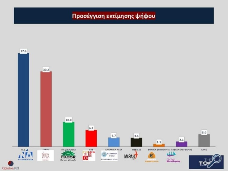 Δημοσκόπηση Opinion Poll: Αυξάνεται η διαφορά υπέρ της Ν.Δ.