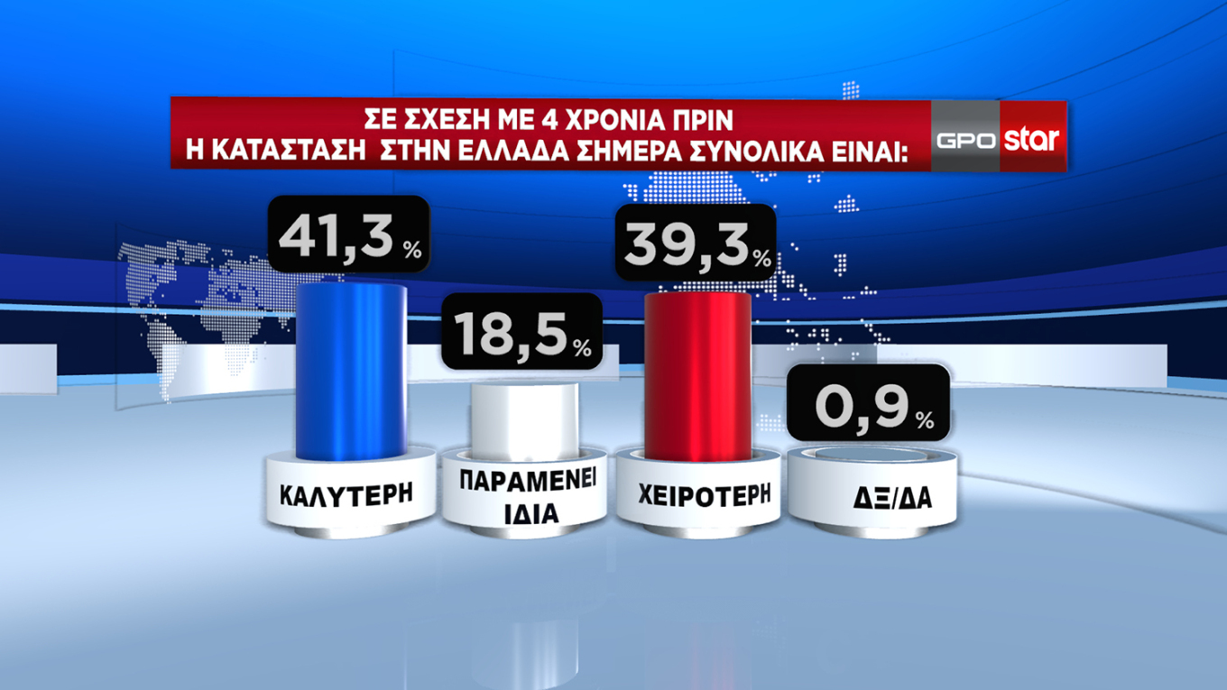 Δημοσκόπηση GPO: Στις 6,3 μονάδες ανέβηκε το προβάδισμα της Ν.Δ.