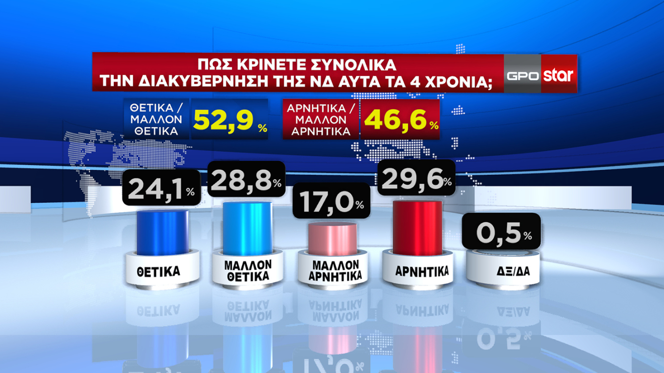 Δημοσκόπηση GPO: Στις 6,3 μονάδες ανέβηκε το προβάδισμα της Ν.Δ.