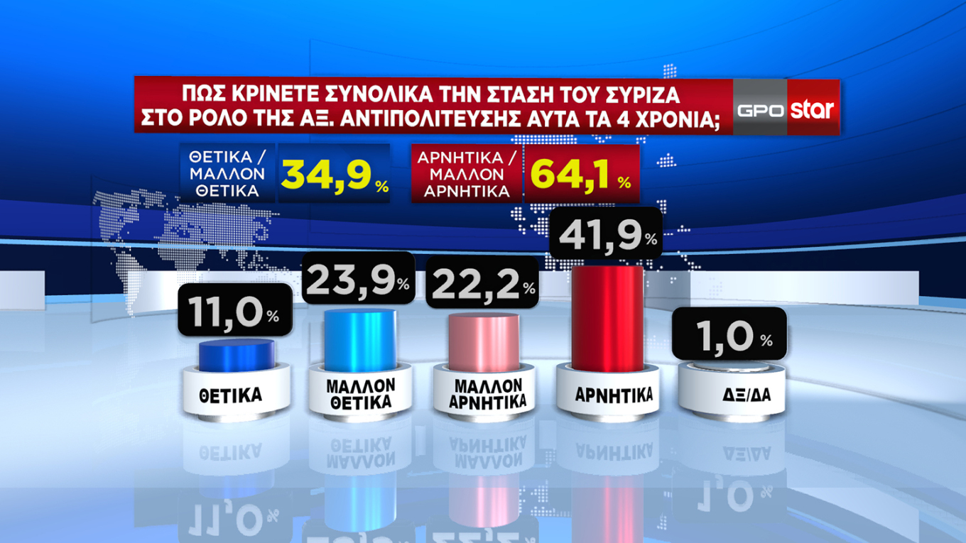 Δημοσκόπηση GPO: Στις 6,3 μονάδες ανέβηκε το προβάδισμα της Ν.Δ.