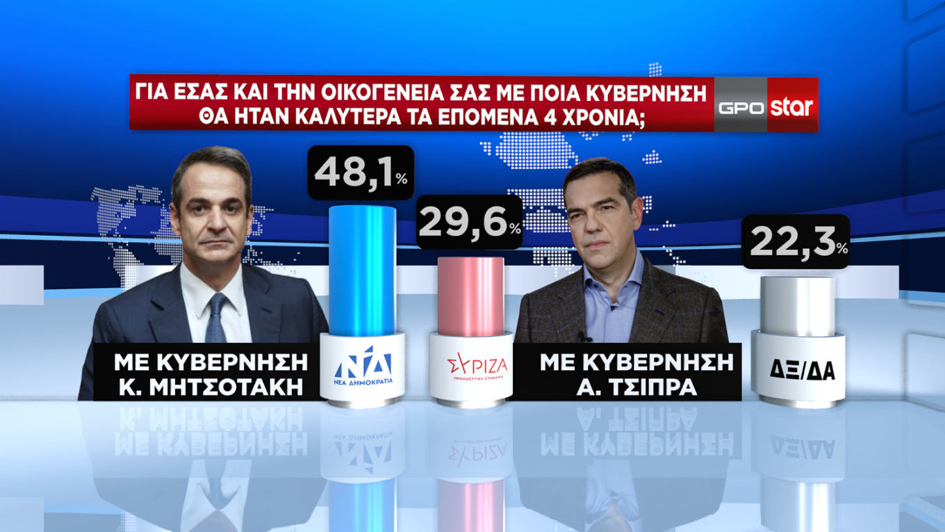 Δημοσκόπηση GPO: Στις 6,3 μονάδες ανέβηκε το προβάδισμα της Ν.Δ.