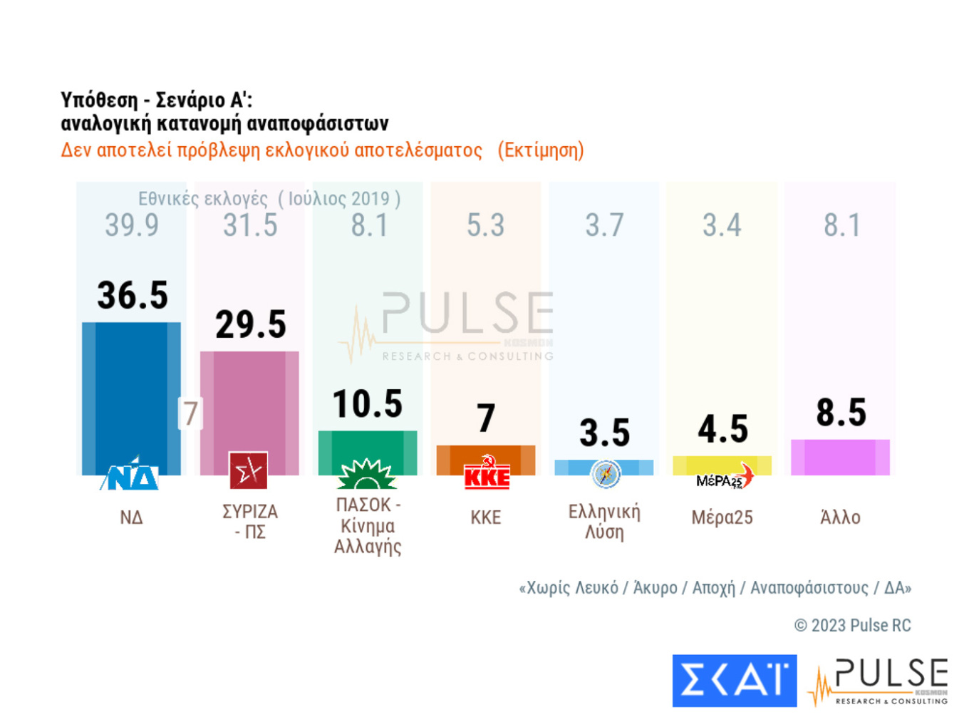 Δημοσκόπηση Pulse: Διευρύνεται η διαφορά Ν.Δ.-ΣΥΡΙΖΑ – Η δύσκολη «άσκηση» της αυτοδυναμίας (κάρτες)