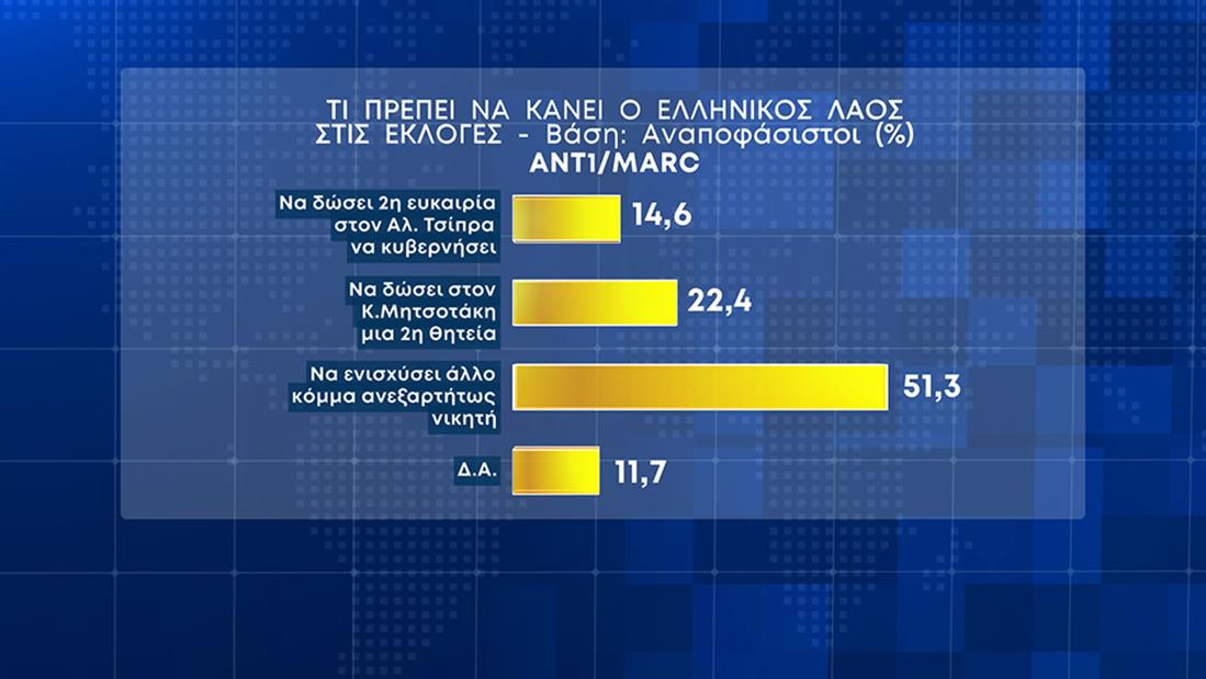 Δημοσκόπηση Marc: Προβάδισμα 6 μονάδων για τη Ν.Δ.