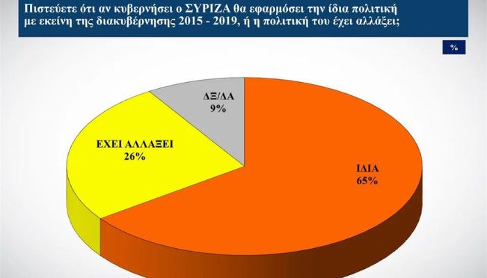 Δημοσκόπηση Alco: Νίκη της Ν.Δ. βλέπουν οι πολίτες – Τι λένε για τον ΣΥΡΙΖΑ
