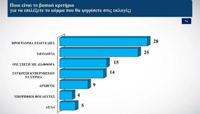 Δημοσκόπηση Alco: Νίκη της Ν.Δ. βλέπουν οι πολίτες – Τι λένε για τον ΣΥΡΙΖΑ