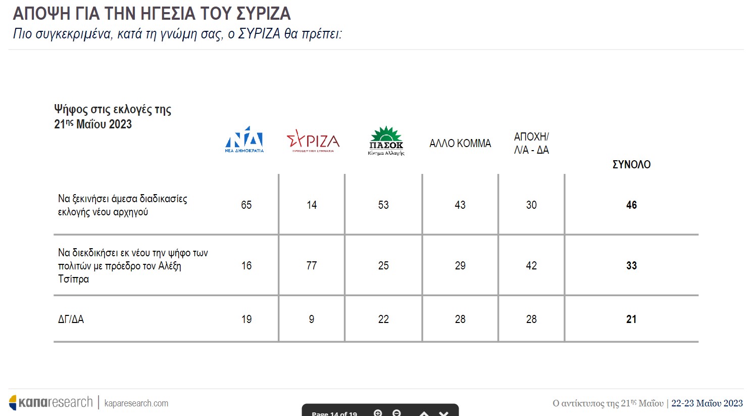 Η πρώτη δημοσκόπηση μετά τις Εθνικές Εκλογές της 21ης Μαΐου δημοσιεύτηκε από την Κάπα Research.