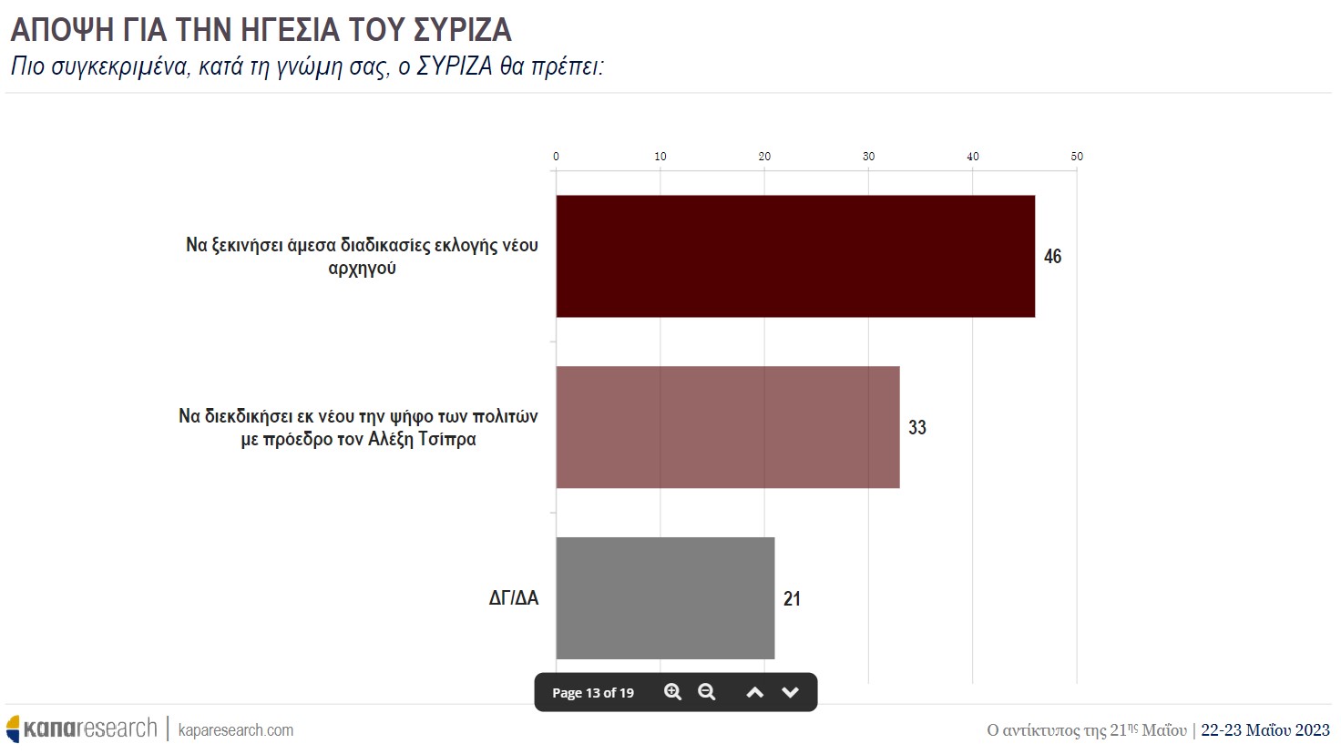 Η πρώτη δημοσκόπηση μετά τις Εθνικές Εκλογές της 21ης Μαΐου δημοσιεύτηκε από την Κάπα Research.