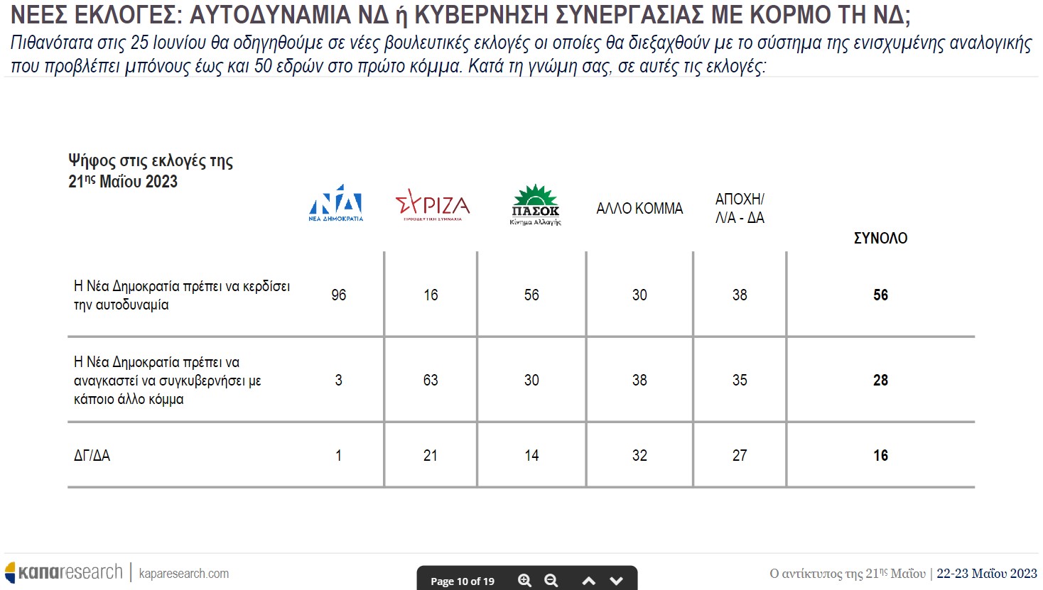 Αυτοδυναμία ΝΔ ή κυβέρνηση συνεργασίας με κορμό τη ΝΔ μετά τις επόμενες εκλογές