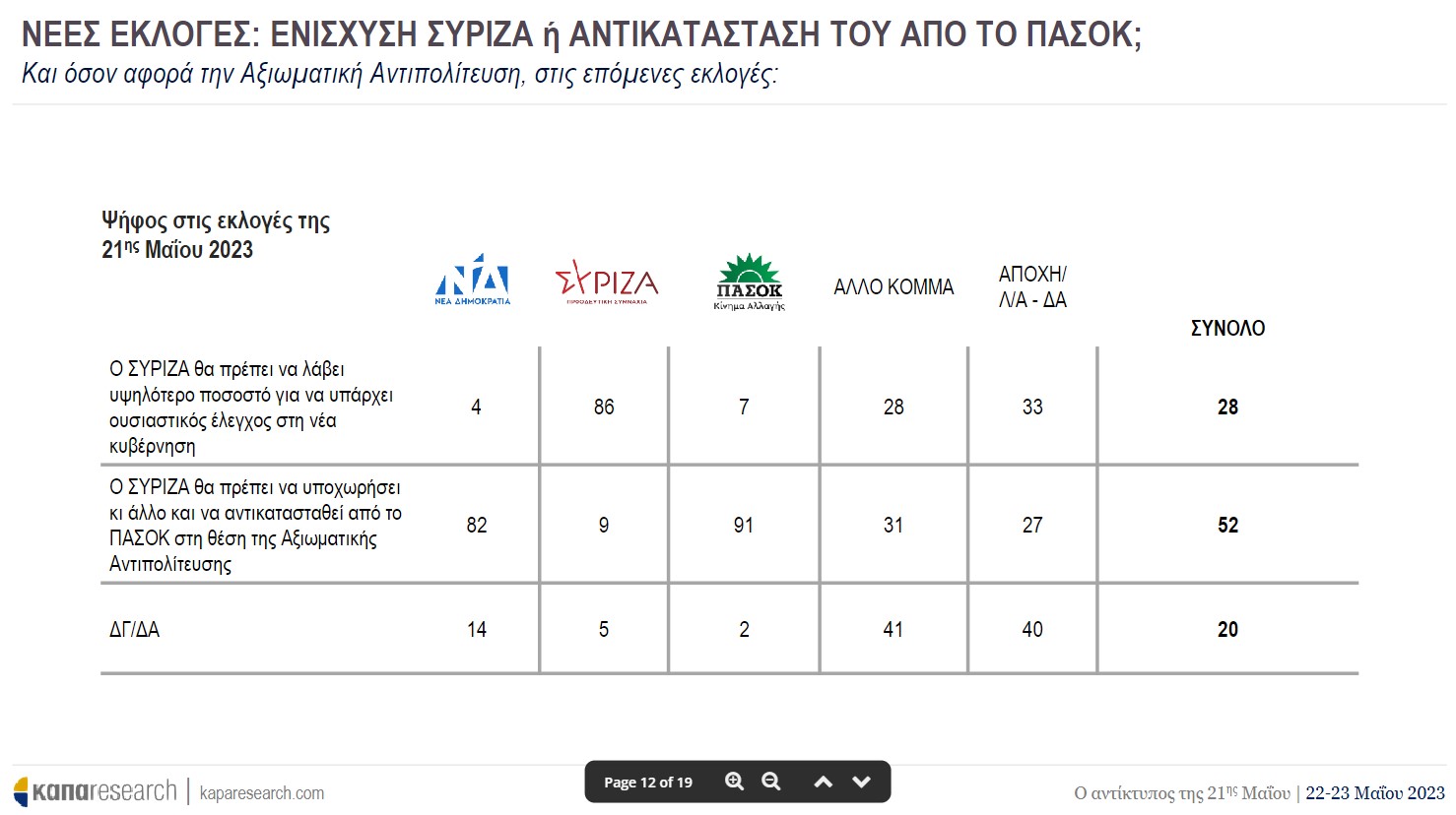 Η αξιωματική αντιπολίτευση μετά τις δεύτερες εκλογές