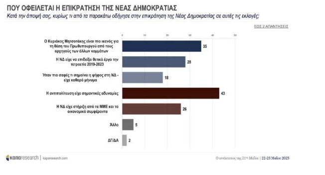 Δημοσκόπηση Κάπα Research: Νέα άνοδος της Νέας Δημοκρατίας, ανεβαίνει κι άλλο το ΠΑΣΟΚ (κάρτες)