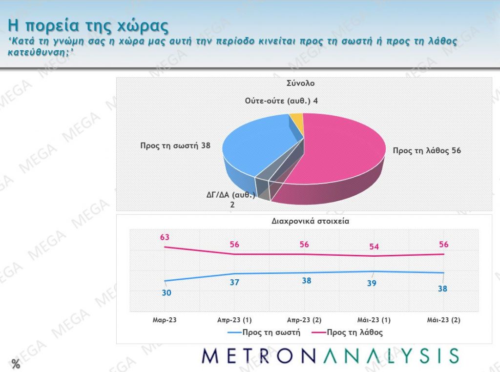 Δημοσκόπηση MEGA: Που βρίσκεται η διαφορά Ν.Δ. – ΣΥΡΙΖΑ, οι έδρες των κομμάτων