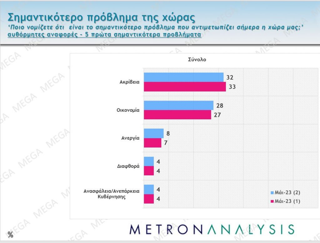 Δημοσκόπηση MEGA: Που βρίσκεται η διαφορά Ν.Δ. – ΣΥΡΙΖΑ, οι έδρες των κομμάτων