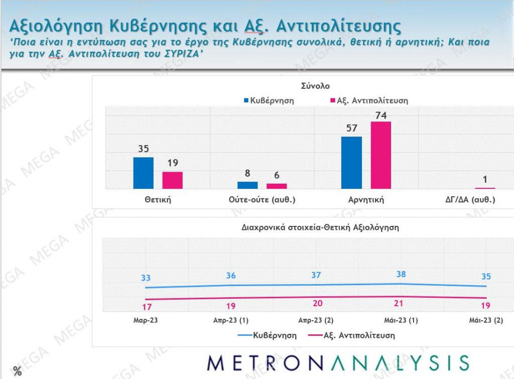 Δημοσκόπηση MEGA: Που βρίσκεται η διαφορά Ν.Δ. – ΣΥΡΙΖΑ, οι έδρες των κομμάτων
