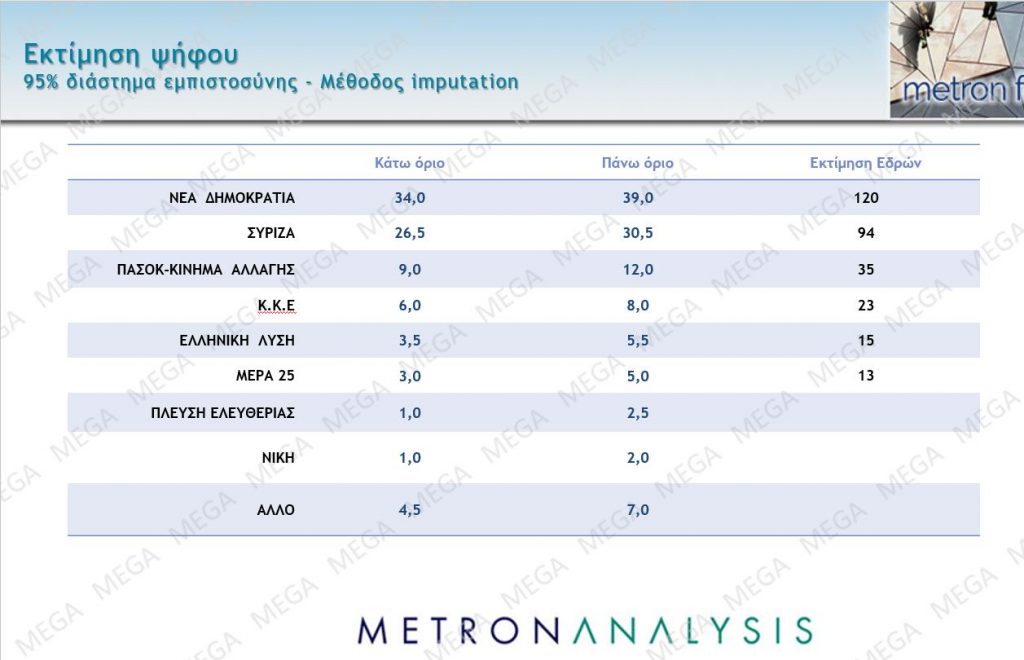 Δημοσκόπηση MEGA: Που βρίσκεται η διαφορά Ν.Δ. – ΣΥΡΙΖΑ, οι έδρες των κομμάτων