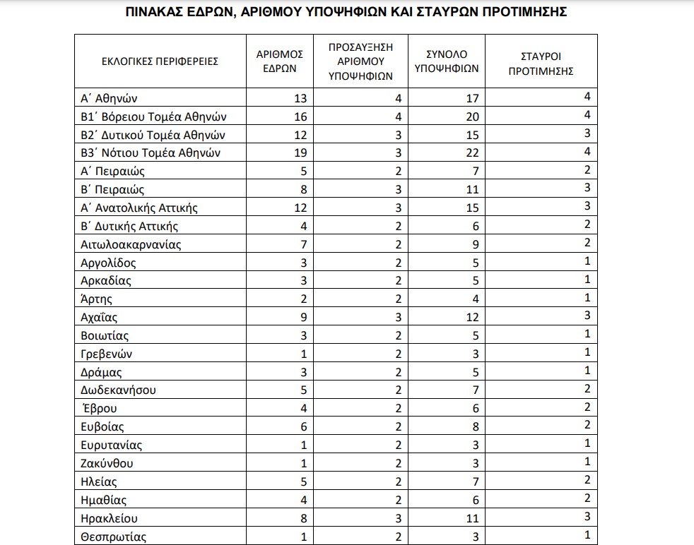 Εκλογές: Πόσους σταυρούς βάζω στο ψηφοδέλτιο