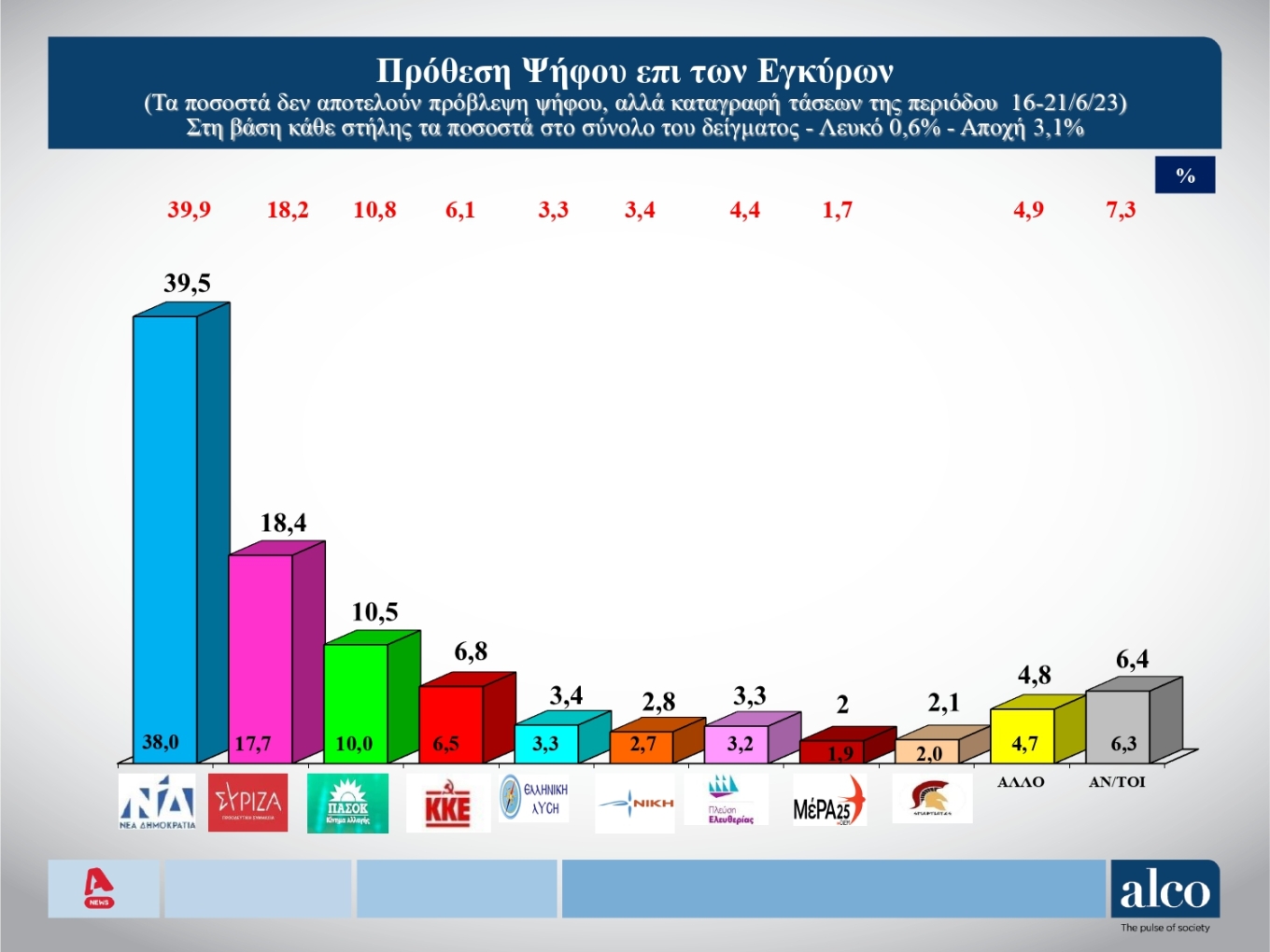 Στο 21,1% η διαφορά Ν.Δ.-ΣΥΡΙΖΑ