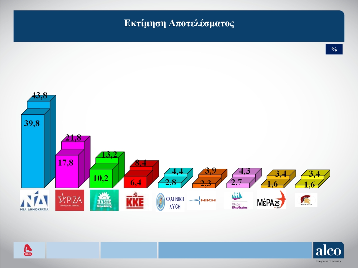 Στο 21,1% η διαφορά Ν.Δ.-ΣΥΡΙΖΑ
