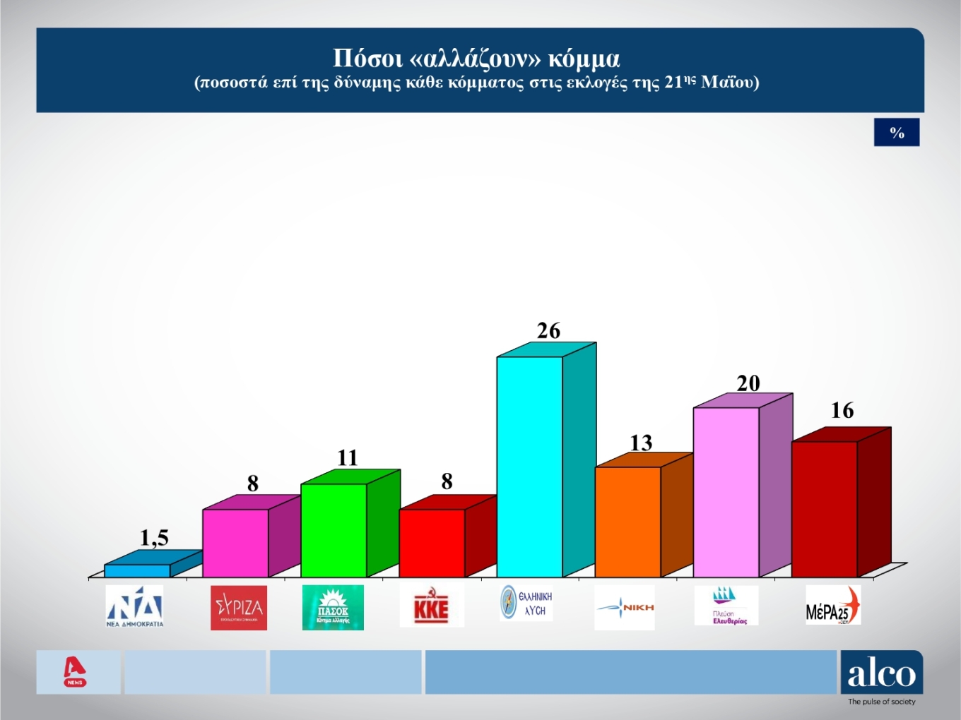 Στο 21,1% η διαφορά Ν.Δ.-ΣΥΡΙΖΑ