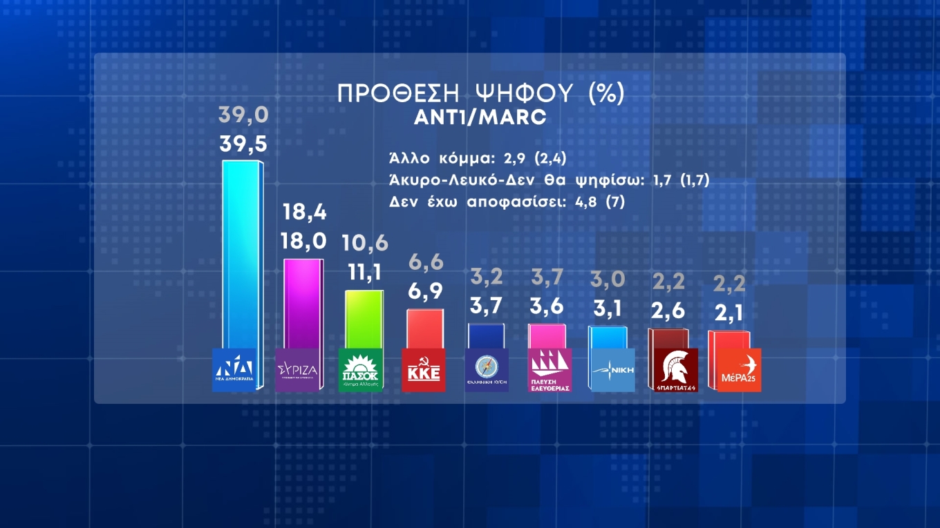 Δημοσκόπηση Marc: Στις 21,5 μονάδες η διαφορά της Ν.Δ. από τον ΣΥΡΙΖΑ