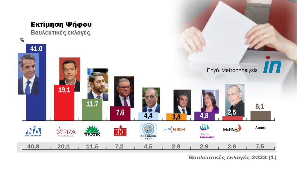 Δημοσκόπηση MEGA: Κυριαρχία Μητσοτάκη, σε πτωτική πορεία ο ΣΥΡΙΖΑ, μικρή άνοδος για το ΠΑΣΟΚ