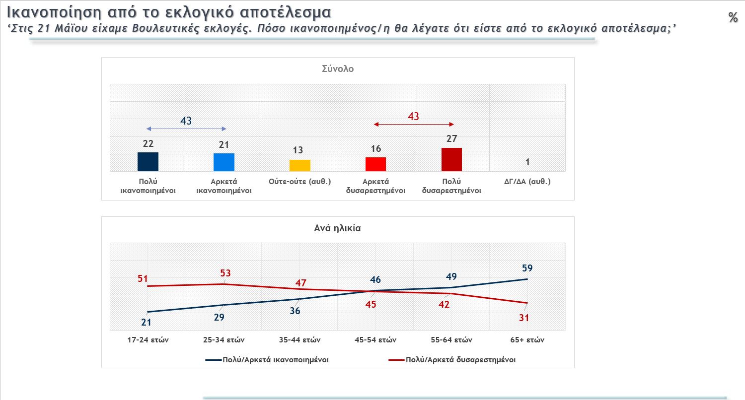 Δημοσκόπηση MEGA: Κυριαρχία Μητσοτάκη, σε πτωτική πορεία ο ΣΥΡΙΖΑ, μικρή άνοδος για το ΠΑΣΟΚ
