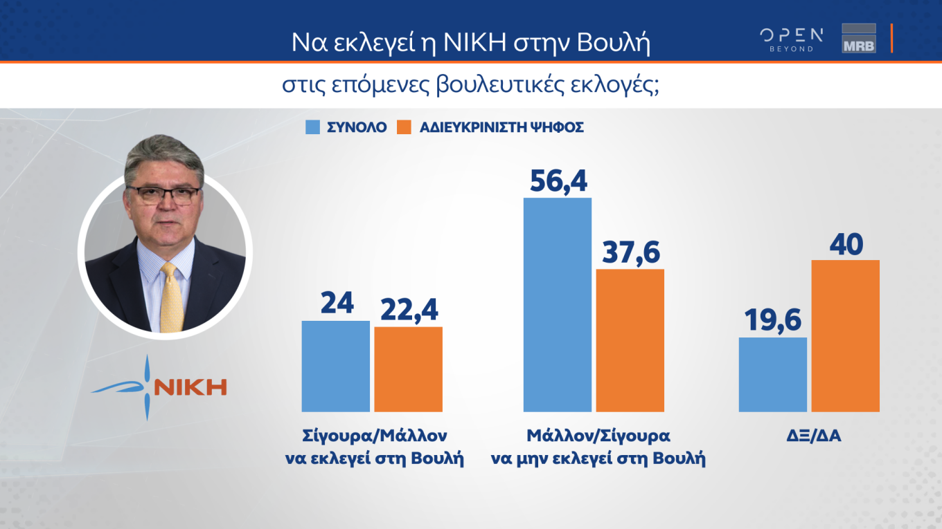 Δημοσκόπηση MRB: Ποιον θεωρούν καταλληλότερο για Πρωθυπουργό οι αναποφάσιστοι