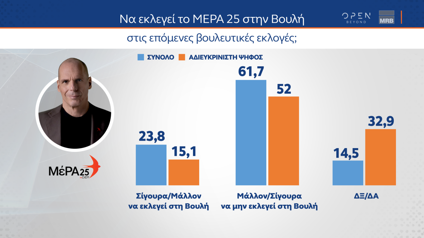 Δημοσκόπηση MRB: Ποιον θεωρούν καταλληλότερο για Πρωθυπουργό οι αναποφάσιστοι