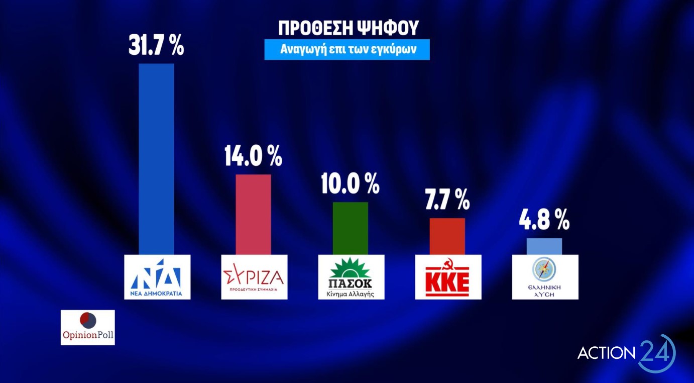 Τι δείχνει η πρώτη δημοσκόπηση μετά την εκλογή Κασσελάκη