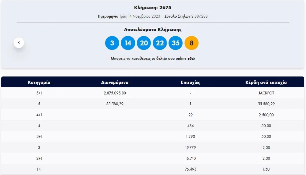 Τζακ ποτ στο Τζόκερ – Οι τυχεροί αριθμοί