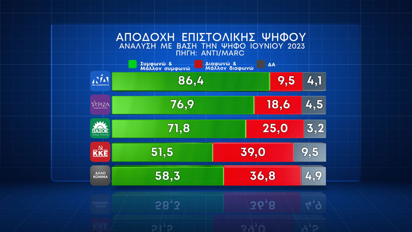 Τρεις στους τέσσερις ψηφοφόρους στηρίζουν την επιστολική ψήφο, ενώ το «ναι» στον γάμο ομοφύλων έφτασε το 57,8%. Ωστόσο, με το δικαίωμα στην υιοθεσία συμφωνούν μόνον οι τέσσερις στους δέκα, παρά το γεγονός ότι οκτώ στους δέκα απαντούν ότι τα παιδιά ομόφυλων ζευγαριών πρέπει να απολαμβάνουν τα ίδια δικαιώματα. Σημειώνεται ότι σύμφωνα με τα ευρώματα της έρευνας, η ΝΔ δεν καταγράφει απώλειες λόγω του νομοσχεδίου για τα ομόφυλα ζευγάρια. Σε ό,τι αφορά τα θέματα για τα οποία πρέπει να κινητοποιηθεί η κυβέρνηση,