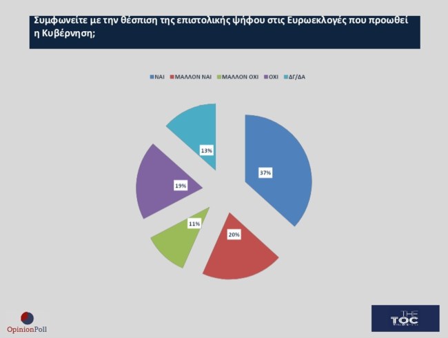Δημοσκόπηση Opinion Poll: Κυριαρχία Ν.Δ.-Μητσοτάκη, σταθερά δεύτερο το ΠΑΣΟΚ