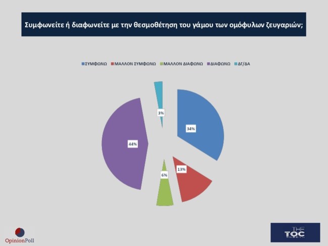 Δημοσκόπηση Opinion Poll: Κυριαρχία Ν.Δ.-Μητσοτάκη, σταθερά δεύτερο το ΠΑΣΟΚ