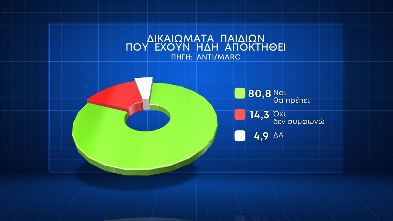 Τρεις στους τέσσερις ψηφοφόρους στηρίζουν την επιστολική ψήφο, ενώ το «ναι» στον γάμο ομοφύλων έφτασε το 57,8%. Ωστόσο, με το δικαίωμα στην υιοθεσία συμφωνούν μόνον οι τέσσερις στους δέκα, παρά το γεγονός ότι οκτώ στους δέκα απαντούν ότι τα παιδιά ομόφυλων ζευγαριών πρέπει να απολαμβάνουν τα ίδια δικαιώματα. Σημειώνεται ότι σύμφωνα με τα ευρώματα της έρευνας, η ΝΔ δεν καταγράφει απώλειες λόγω του νομοσχεδίου για τα ομόφυλα ζευγάρια. Σε ό,τι αφορά τα θέματα για τα οποία πρέπει να κινητοποιηθεί η κυβέρνηση,