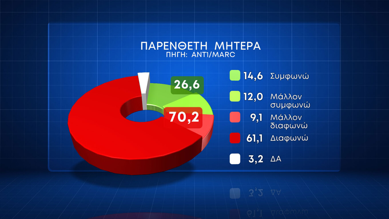 Τρεις στους τέσσερις ψηφοφόρους στηρίζουν την επιστολική ψήφο, ενώ το «ναι» στον γάμο ομοφύλων έφτασε το 57,8%. Ωστόσο, με το δικαίωμα στην υιοθεσία συμφωνούν μόνον οι τέσσερις στους δέκα, παρά το γεγονός ότι οκτώ στους δέκα απαντούν ότι τα παιδιά ομόφυλων ζευγαριών πρέπει να απολαμβάνουν τα ίδια δικαιώματα. Σημειώνεται ότι σύμφωνα με τα ευρώματα της έρευνας, η ΝΔ δεν καταγράφει απώλειες λόγω του νομοσχεδίου για τα ομόφυλα ζευγάρια. Σε ό,τι αφορά τα θέματα για τα οποία πρέπει να κινητοποιηθεί η κυβέρνηση,