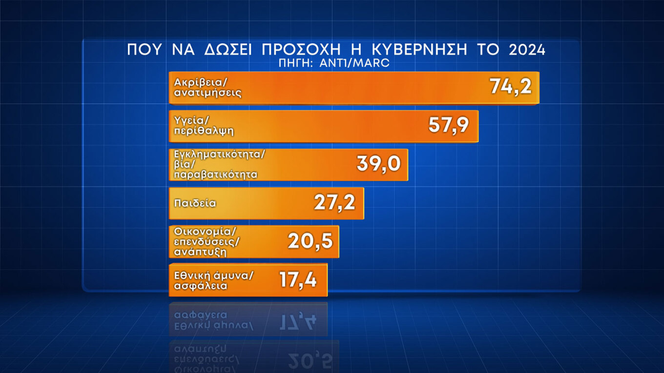 Τρεις στους τέσσερις ψηφοφόρους στηρίζουν την επιστολική ψήφο, ενώ το «ναι» στον γάμο ομοφύλων έφτασε το 57,8%. Ωστόσο, με το δικαίωμα στην υιοθεσία συμφωνούν μόνον οι τέσσερις στους δέκα, παρά το γεγονός ότι οκτώ στους δέκα απαντούν ότι τα παιδιά ομόφυλων ζευγαριών πρέπει να απολαμβάνουν τα ίδια δικαιώματα. Σημειώνεται ότι σύμφωνα με τα ευρώματα της έρευνας, η ΝΔ δεν καταγράφει απώλειες λόγω του νομοσχεδίου για τα ομόφυλα ζευγάρια. Σε ό,τι αφορά τα θέματα για τα οποία πρέπει να κινητοποιηθεί η κυβέρνηση,