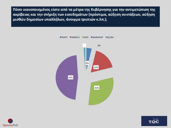 Δημοσκόπηση Opinion Poll: Κυριαρχία Ν.Δ.-Μητσοτάκη, σταθερά δεύτερο το ΠΑΣΟΚ