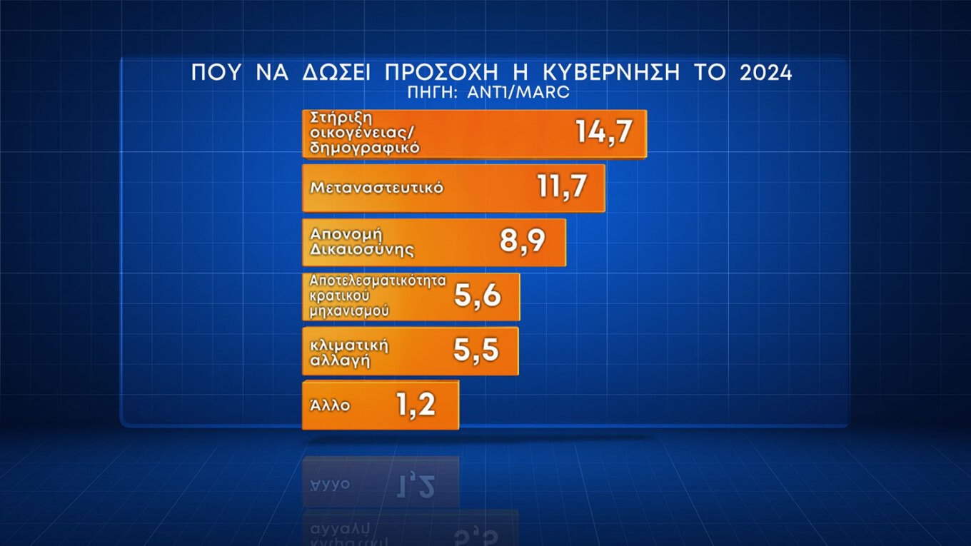 Τρεις στους τέσσερις ψηφοφόρους στηρίζουν την επιστολική ψήφο, ενώ το «ναι» στον γάμο ομοφύλων έφτασε το 57,8%. Ωστόσο, με το δικαίωμα στην υιοθεσία συμφωνούν μόνον οι τέσσερις στους δέκα, παρά το γεγονός ότι οκτώ στους δέκα απαντούν ότι τα παιδιά ομόφυλων ζευγαριών πρέπει να απολαμβάνουν τα ίδια δικαιώματα. Σημειώνεται ότι σύμφωνα με τα ευρώματα της έρευνας, η ΝΔ δεν καταγράφει απώλειες λόγω του νομοσχεδίου για τα ομόφυλα ζευγάρια. Σε ό,τι αφορά τα θέματα για τα οποία πρέπει να κινητοποιηθεί η κυβέρνηση,