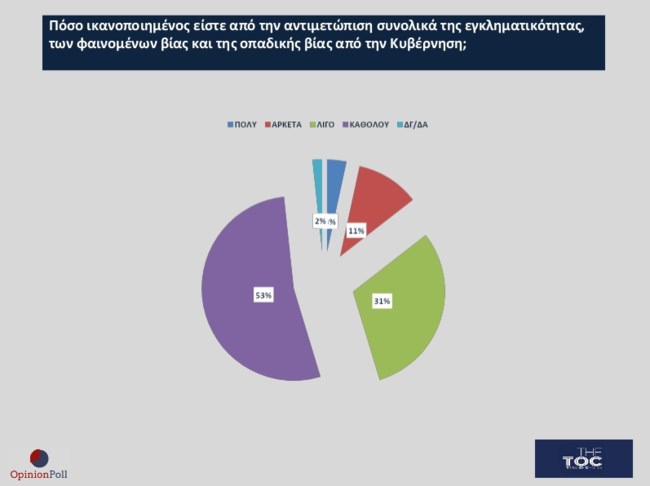 Δημοσκόπηση Opinion Poll: Κυριαρχία Ν.Δ.-Μητσοτάκη, σταθερά δεύτερο το ΠΑΣΟΚ