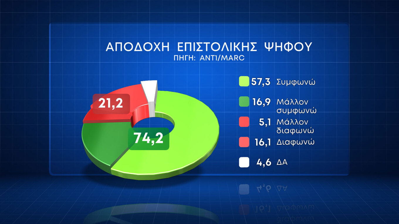 Τρεις στους τέσσερις ψηφοφόρους στηρίζουν την επιστολική ψήφο, ενώ το «ναι» στον γάμο ομοφύλων έφτασε το 57,8%. Ωστόσο, με το δικαίωμα στην υιοθεσία συμφωνούν μόνον οι τέσσερις στους δέκα, παρά το γεγονός ότι οκτώ στους δέκα απαντούν ότι τα παιδιά ομόφυλων ζευγαριών πρέπει να απολαμβάνουν τα ίδια δικαιώματα. Σημειώνεται ότι σύμφωνα με τα ευρώματα της έρευνας, η ΝΔ δεν καταγράφει απώλειες λόγω του νομοσχεδίου για τα ομόφυλα ζευγάρια. Σε ό,τι αφορά τα θέματα για τα οποία πρέπει να κινητοποιηθεί η κυβέρνηση,