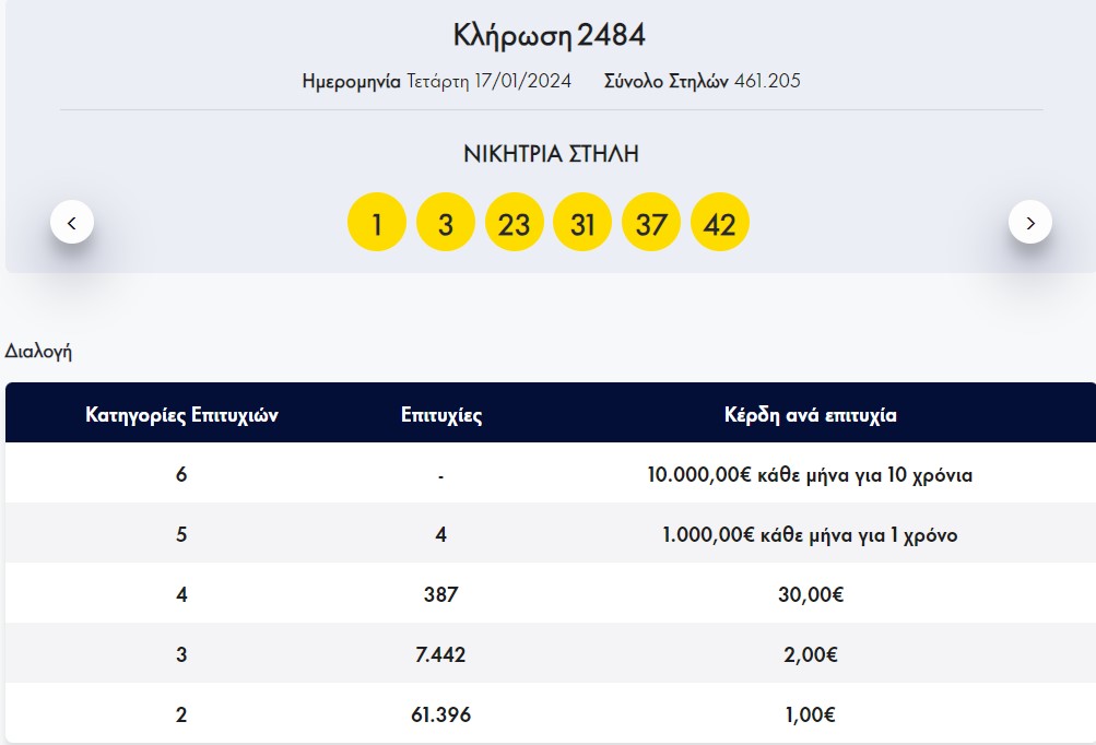 Δεν βρέθηκε νικητής στην πρώτη κατηγορία του Λόττο στην κλήρωση 2484 της Τετάρτης. Στη δεύτερη κατηγορία αναδείχθηκαν 4 τυχεροί που θα λαμβάνουν 1.000,00€ κάθε μήνα για 1 χρόνο. Δείτε τους τυχερούς αριθμούς και τη διαλογή: