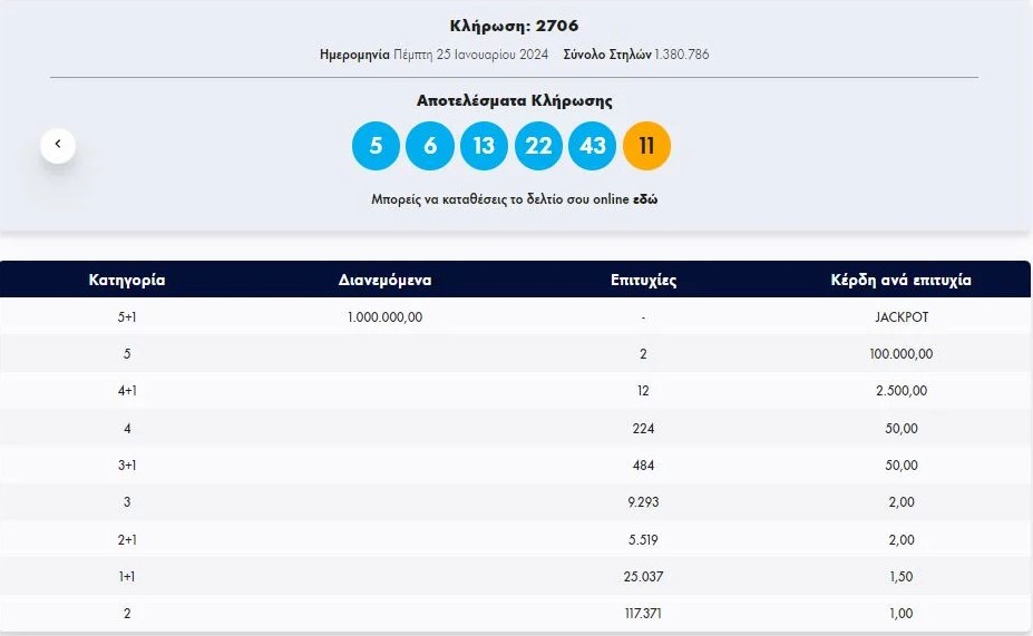 Τζακ ποτ σημειώθηκε στην πρώτη κατηγορία (5+1) του Τζόκερ στην κλήρωση 2706 της Πέμπτης. Στη δεύτερη κατηγορία (5) αναδείχθηκαν 2 τυχεροί που κερδίζουν από 100.000 ευρώ. Δείτε τους τυχερούς αριθμούς και τη διαλογή: