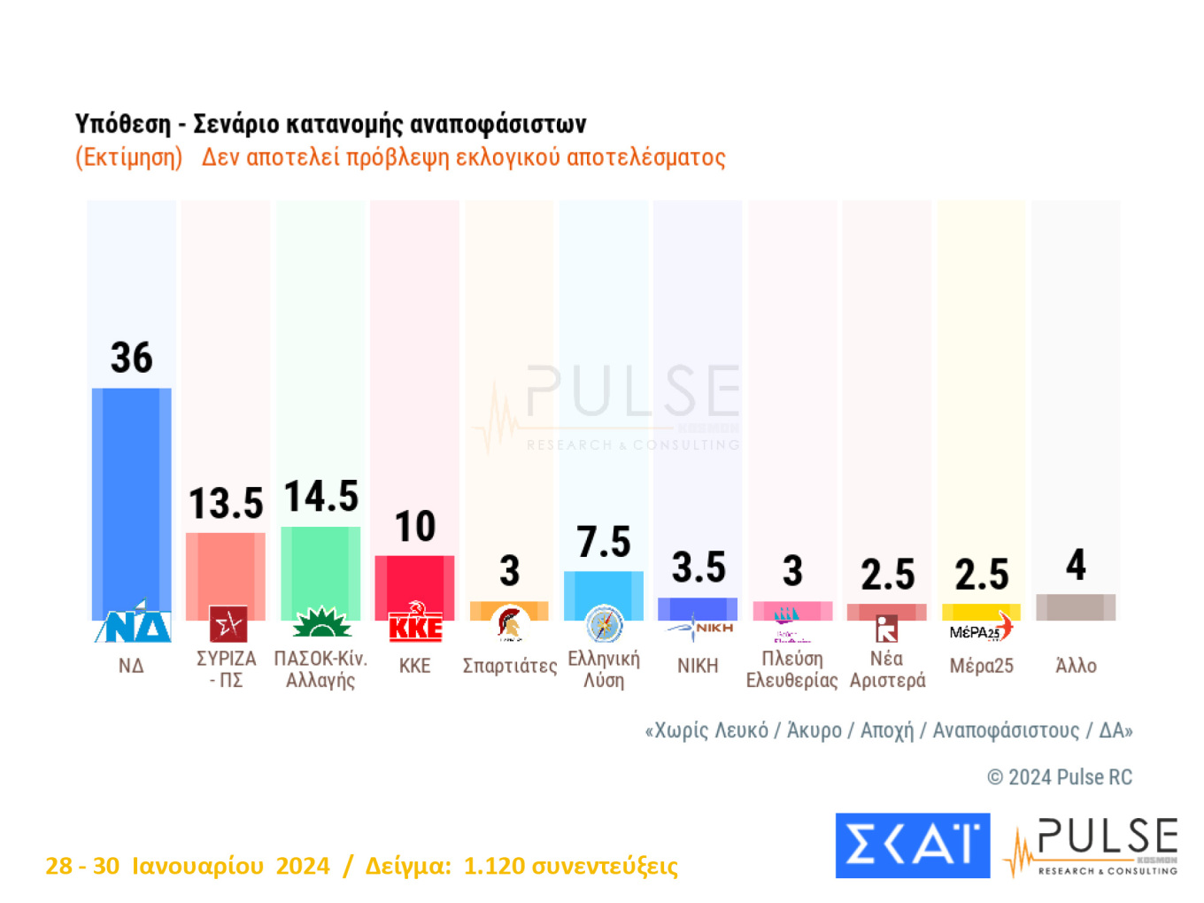 Μεγάλο προβάδισμα 21,5 μονάδων διατηρεί η Νέα Δημοκρατία έναντι του ΠΑΣΟΚ, σύμφωνα με δημοσκόπηση της Pulse που παρουσιάστηκε στο κεντρικό δελτίο ειδήσεων του ΣΚΑΙ. Η Νέα Δημοκρατία στην εκτίμηση ψήφου με την κατανομή των αναποφασίστων λαμβάνει ποσοστό 36% έναντι 14,5% του ΠΑΣΟΚ και 13,5% του ΣΥΡΙΖΑ. Παρά το γεγονός ότι η Κυβέρνηση αντιμετωπίζει μια δύσκολη συγκυρία (χάνει μια μονάδα) τόσο το ΠΑΣΟΚ όσο και ο ΣΥΡΙΖΑ φαίνεται να μην αποκομίζουν οφέλη από την κυβερνητική φθορά. Σύμφωνα με τη μέτρησης της pul