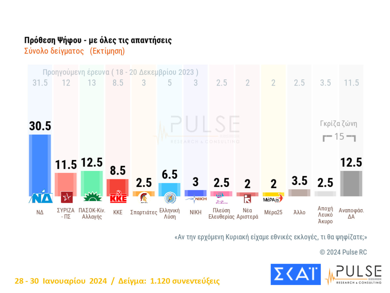 Μεγάλο προβάδισμα 21,5 μονάδων διατηρεί η Νέα Δημοκρατία έναντι του ΠΑΣΟΚ, σύμφωνα με δημοσκόπηση της Pulse που παρουσιάστηκε στο κεντρικό δελτίο ειδήσεων του ΣΚΑΙ. Η Νέα Δημοκρατία στην εκτίμηση ψήφου με την κατανομή των αναποφασίστων λαμβάνει ποσοστό 36% έναντι 14,5% του ΠΑΣΟΚ και 13,5% του ΣΥΡΙΖΑ. Παρά το γεγονός ότι η Κυβέρνηση αντιμετωπίζει μια δύσκολη συγκυρία (χάνει μια μονάδα) τόσο το ΠΑΣΟΚ όσο και ο ΣΥΡΙΖΑ φαίνεται να μην αποκομίζουν οφέλη από την κυβερνητική φθορά. Σύμφωνα με τη μέτρησης της pul
