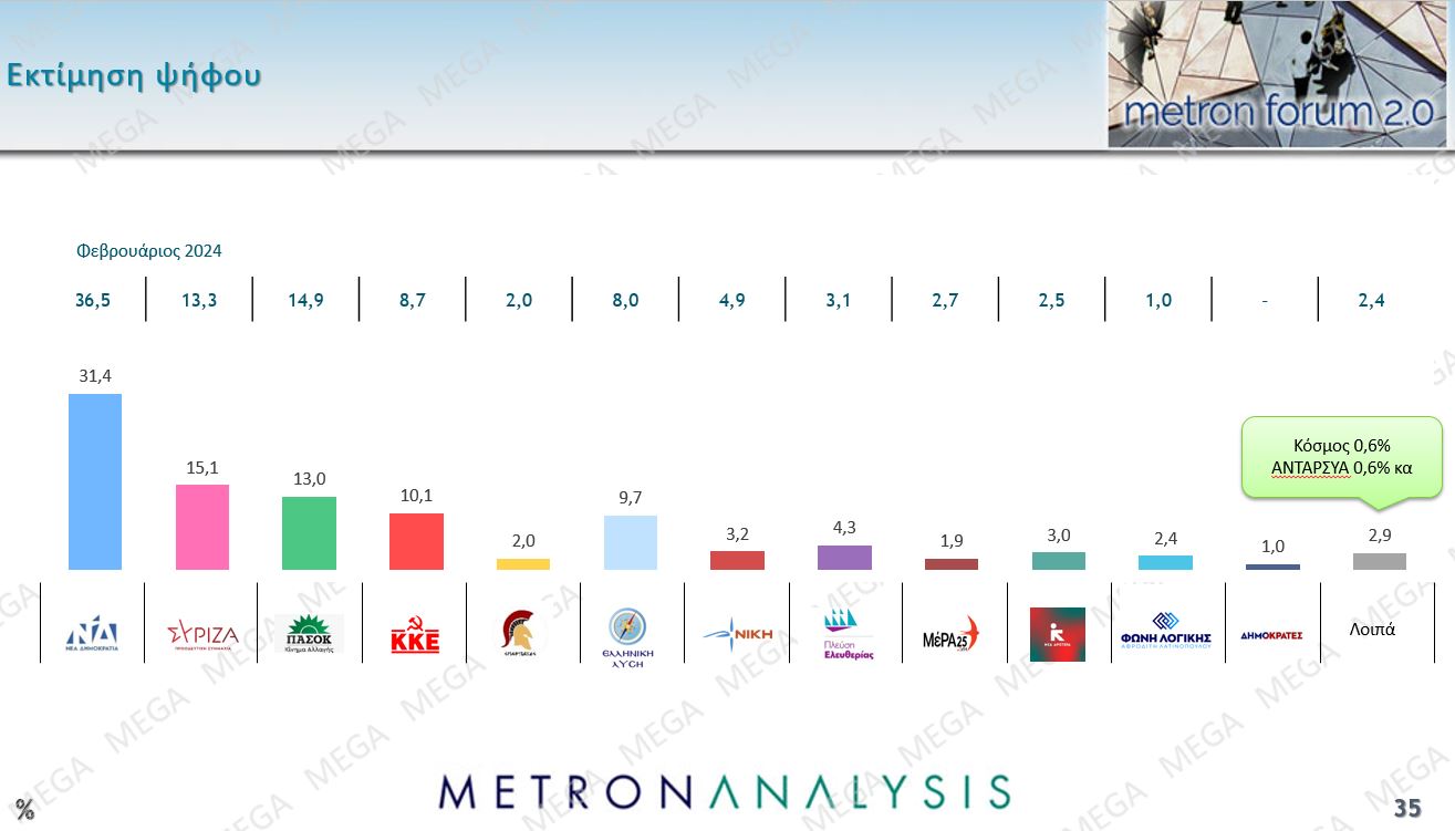 Τι δείχνει η έρευνα τη Μetron Analysis για το MEGA